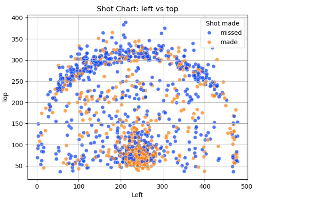 LeBron Data Project